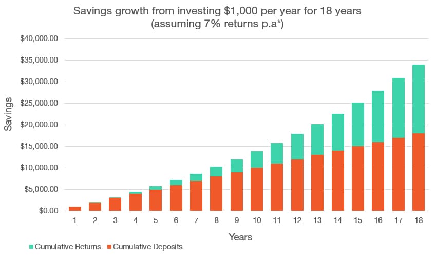 Understanding Compound Interest: A Simple Walkthrough